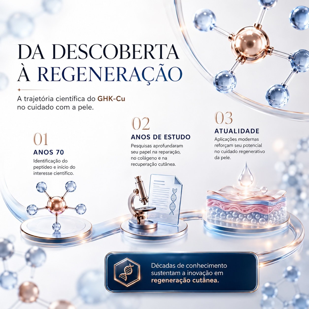 Linha do tempo científica do GHK-Cu
